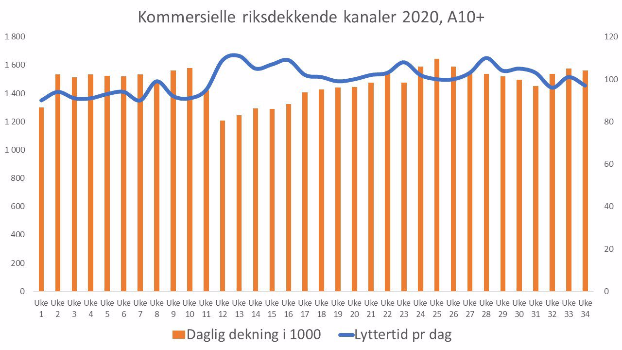 Kommersielle-kanaler-dekning-og-lyttertid-tom-uke-34.jpg