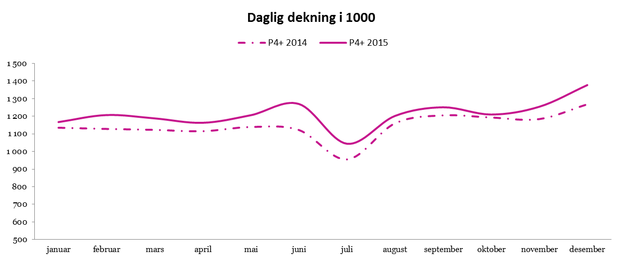grafen-tallsak-lytterutvikling-2015.png