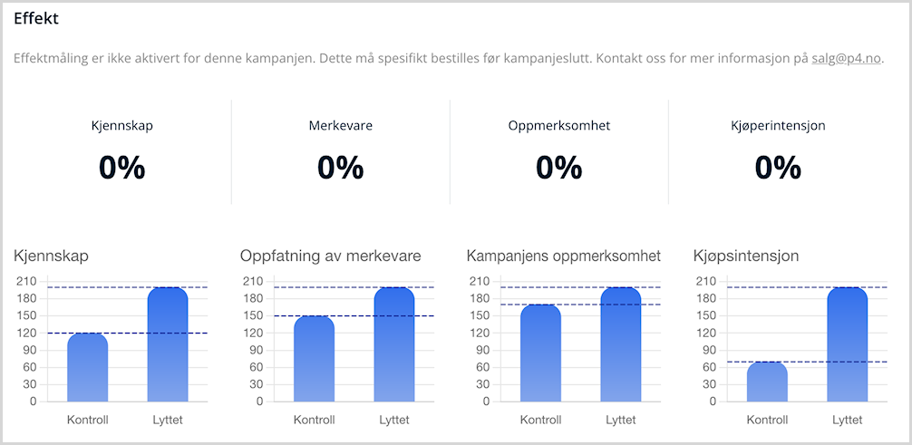 P4 Marked Kampanjerapporter - Effekt