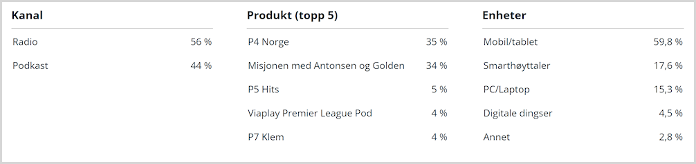 P4 Marked Kampanjerapporter - Kanal og plattform