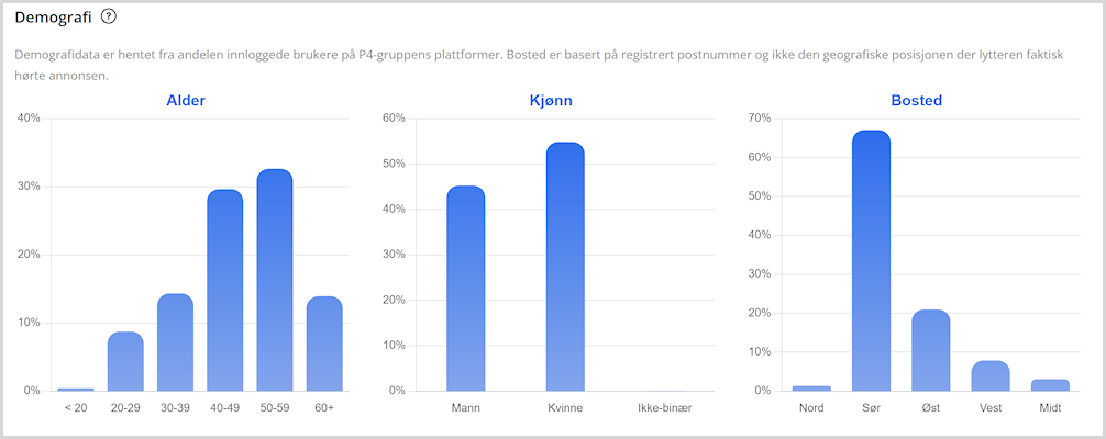 P4 Marked Kampanjerapporter - Demografi