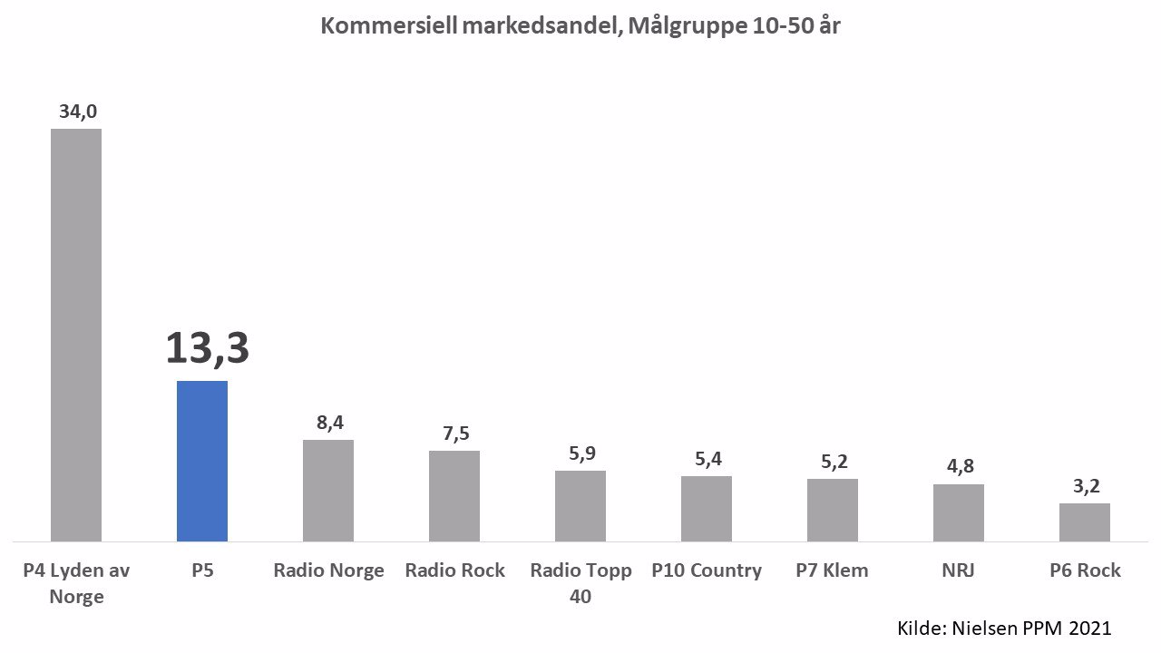 Kommersiell markedsandel