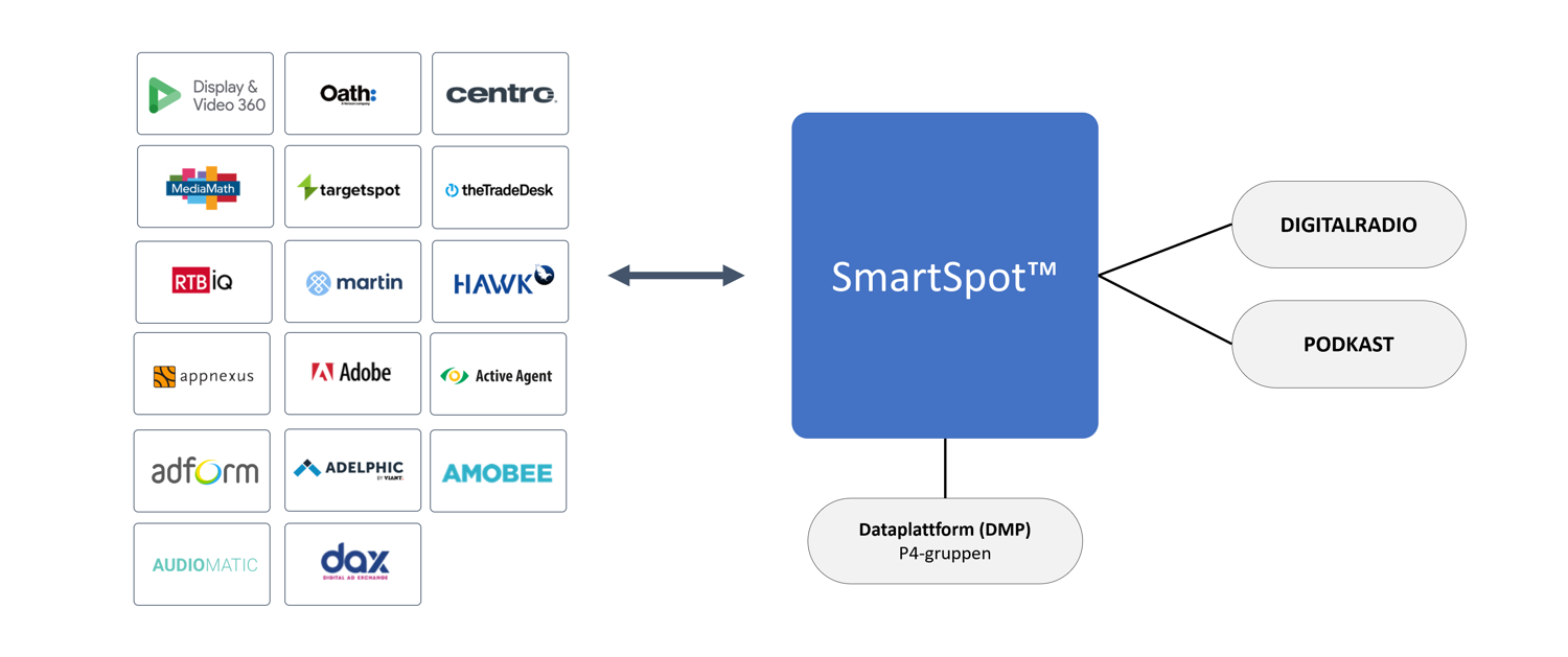 Smartspot Programmatisk