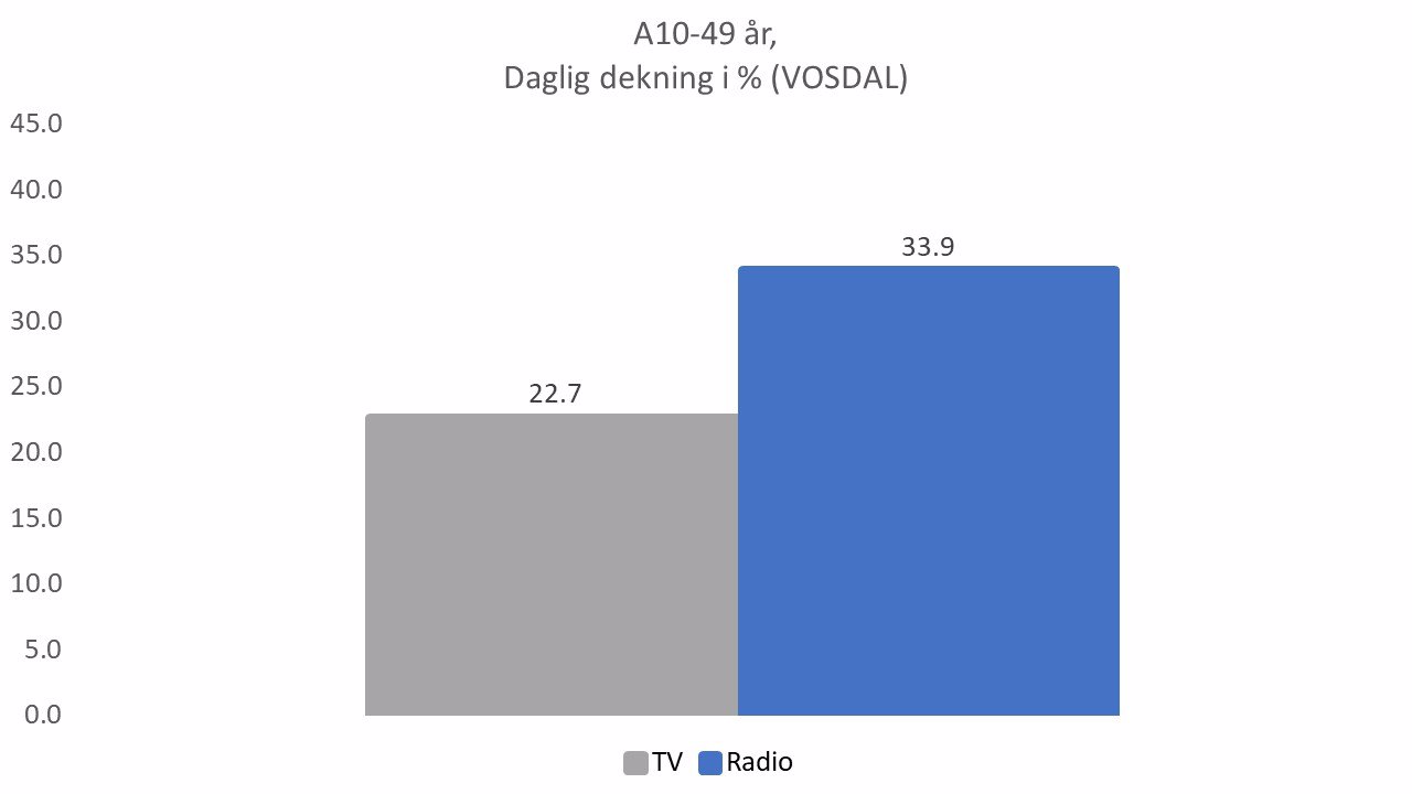 Radio vs TV over 50 år
