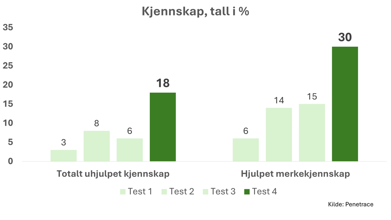 Grønn jobb ny graf