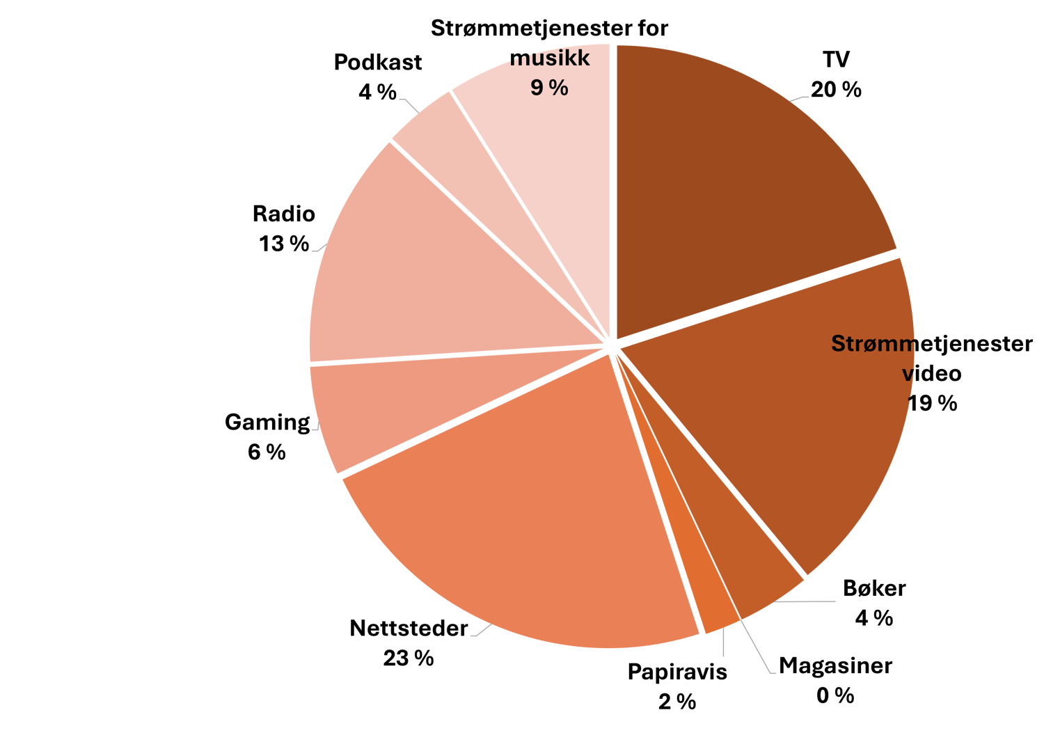 kakediagram